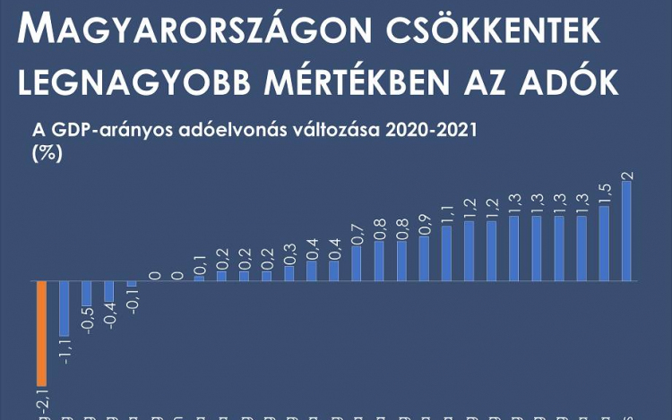 Varga Mihály: Magyarország első az uniós adócsökkentési rangsorban